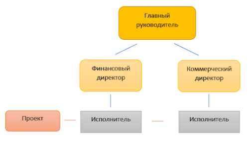 Организационные структуры предприятия
